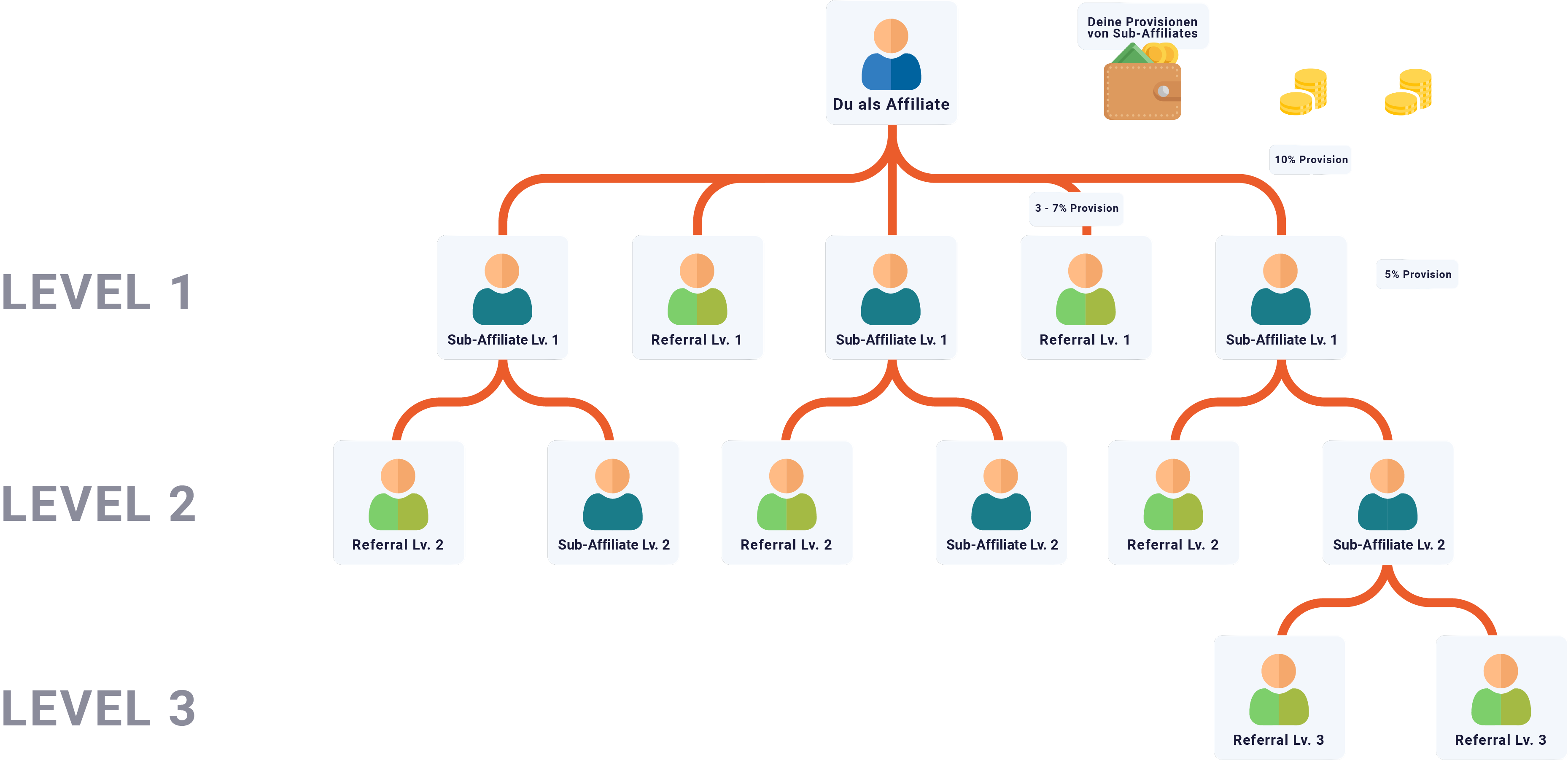 Provisionsstruktur über drei Netzwerk-Ebenen: Du als Affiliate (3–7 % auf eigene Referrals), Sub-Affiliates Level 1 (10 %), Sub-Affiliates Level 2 (5 %)